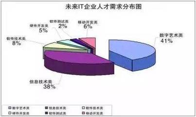天津北大青鳥藍白金學校解讀 為何眾人爭相涌入IT行業，尤其是軟件開發領域？